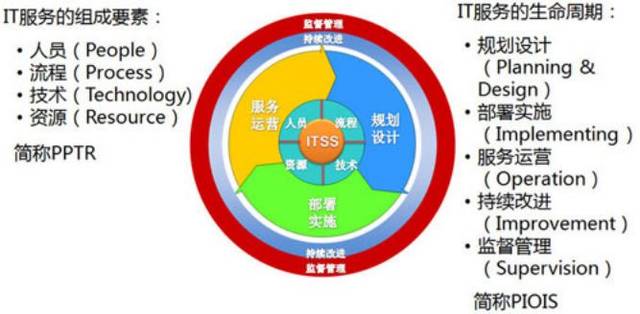 解讀ITSS信息技術服務標準認證的要點 技術咨詢視角